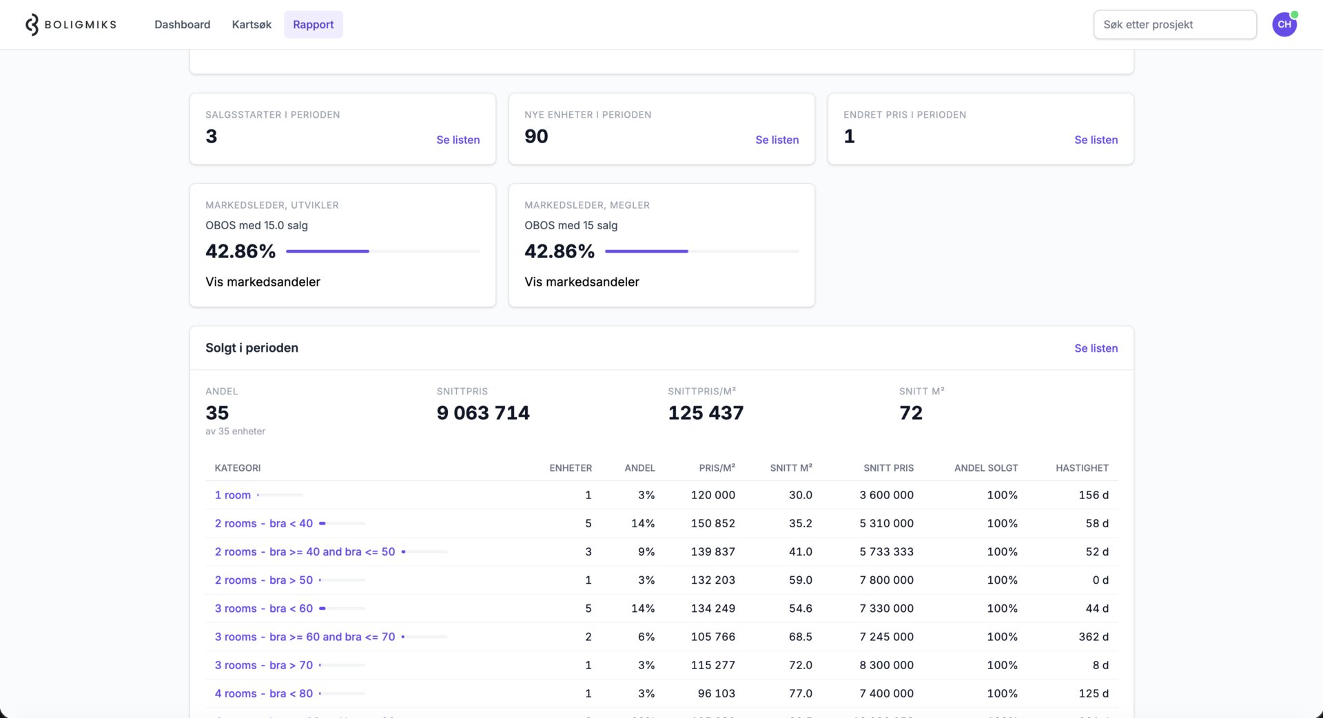 Rapport og markedsoversikt
