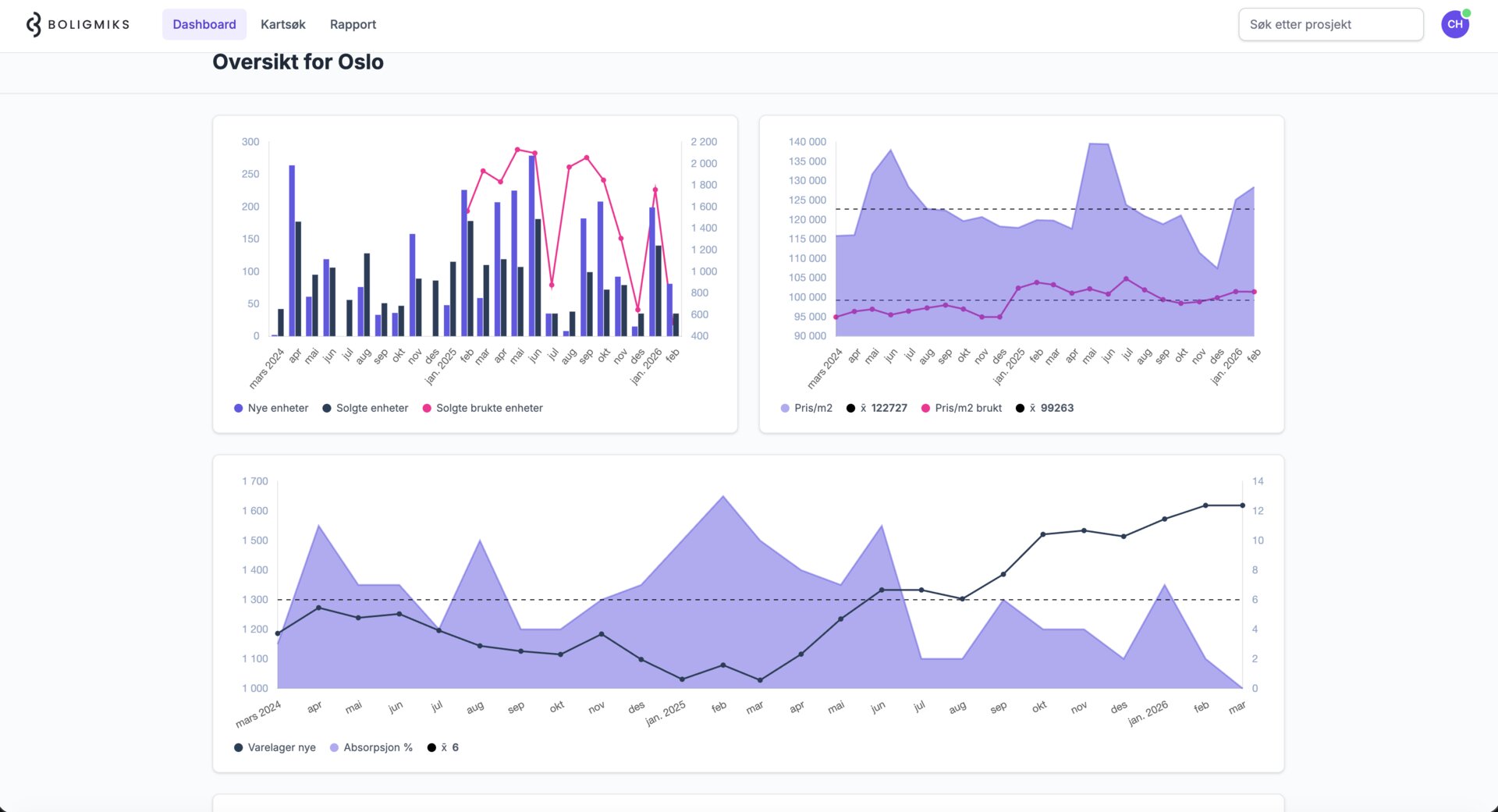 Dashboard med markedsgrafer og prisutvikling